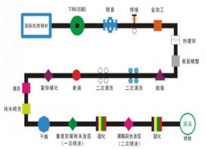 鋅鋼護欄的二噴二塗工（gōng）藝流程講解